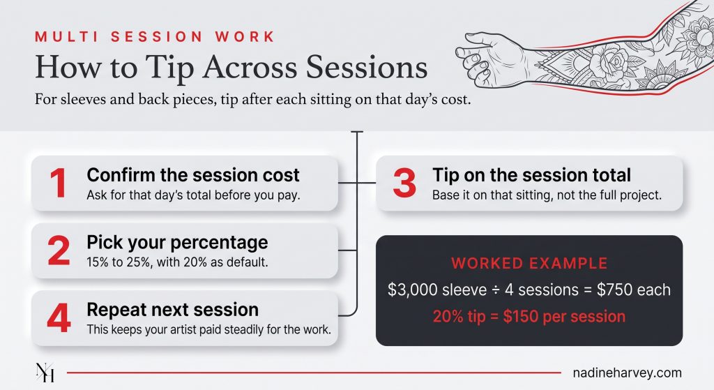 How to Tip Across Sessions