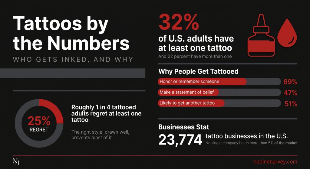 Tattoos by the Numbers