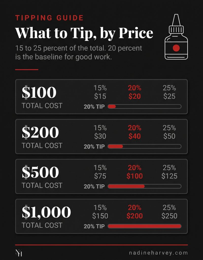 What to Tip, by Price