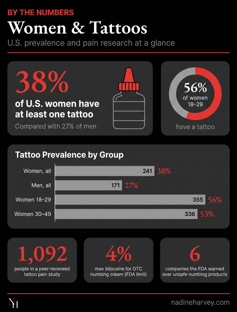 Women and Tattoos by the Numbers
