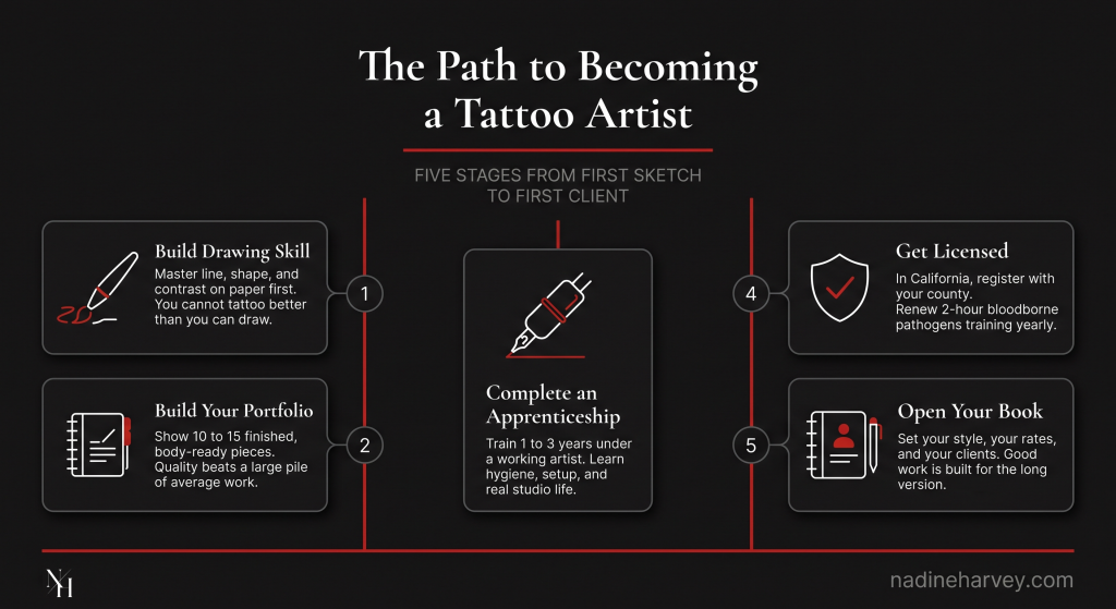Wide Base Line Drawing How to Become a Tattoo Artist: A Beginner's Roadmap | Nadine Harvey